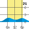Kamalo Harbor tide chart for Monday, August 21, 2023