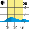 Kamalo Harbor tide chart for Wednesday, August 23, 2023