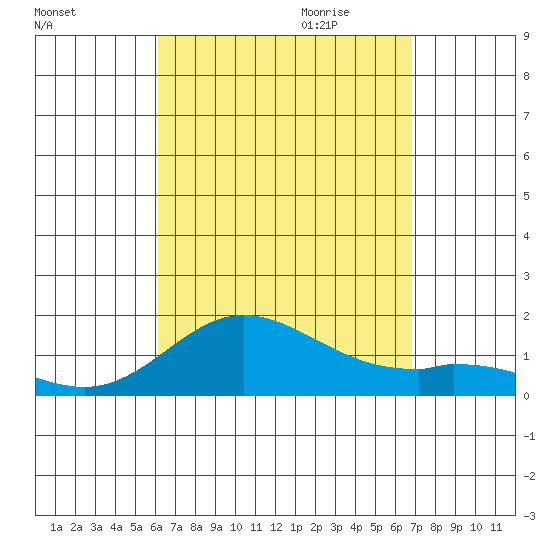 Kamalo Harbor tide chart for Thursday, August 24, 2023