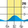 Kamalo Harbor tide chart for Saturday, August 26, 2023