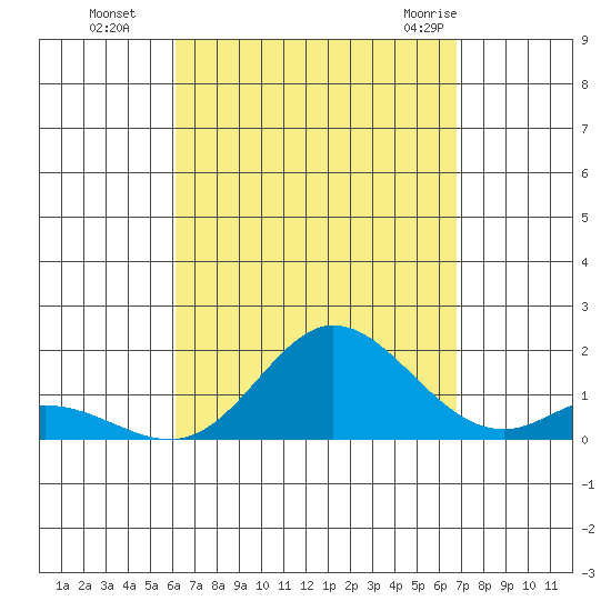 Kamalo Harbor tide chart for Sunday, August 27, 2023