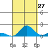 Kamalo Harbor tide chart for Sunday, August 27, 2023