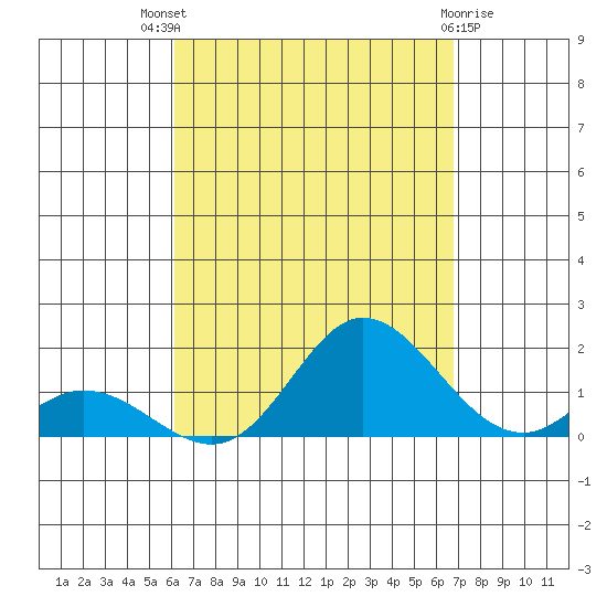 Kamalo Harbor tide chart for Tuesday, August 29, 2023