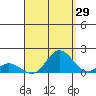 Kamalo Harbor tide chart for Tuesday, August 29, 2023