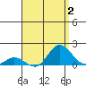 Kamalo Harbor tide chart for Wednesday, August 2, 2023