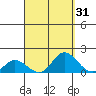 Kamalo Harbor tide chart for Thursday, August 31, 2023