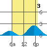 Kamalo Harbor tide chart for Thursday, August 3, 2023