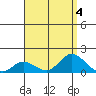 Kamalo Harbor tide chart for Friday, August 4, 2023