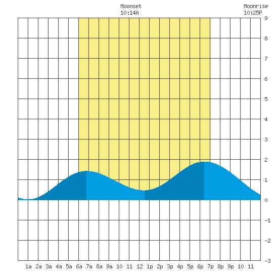 Kamalo Harbor tide chart for Saturday, August 5, 2023