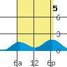 Kamalo Harbor tide chart for Saturday, August 5, 2023