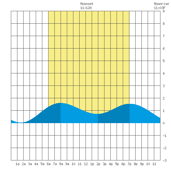 Kamalo Harbor tide chart for Sunday, August 6, 2023