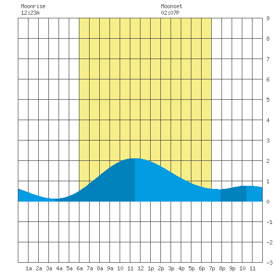 Kamalo Harbor tide chart for Wednesday, August 9, 2023