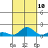 Kamalo Harbor tide chart for Sunday, September 10, 2023