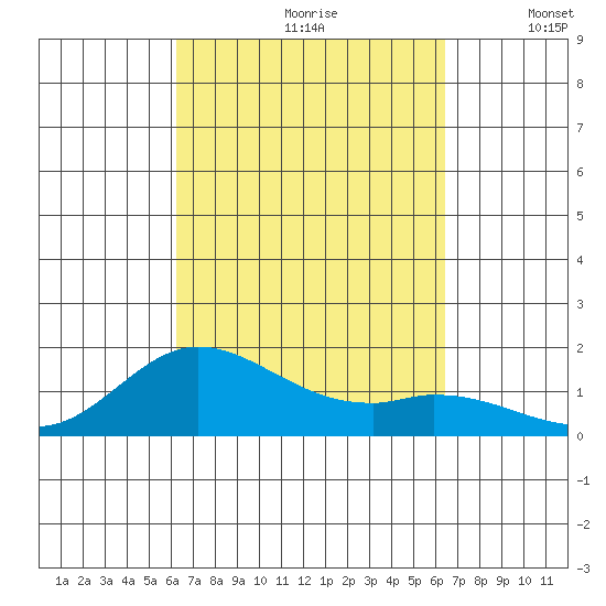 Kamalo Harbor tide chart for Wednesday, September 20, 2023