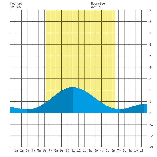Kamalo Harbor tide chart for Saturday, September 23, 2023