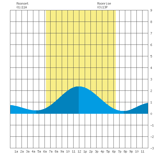 Kamalo Harbor tide chart for Sunday, September 24, 2023