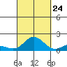 Kamalo Harbor tide chart for Sunday, September 24, 2023