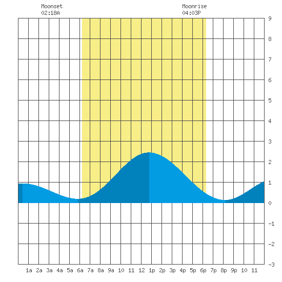 Kamalo Harbor tide chart for Monday, September 25, 2023