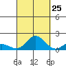 Kamalo Harbor tide chart for Monday, September 25, 2023