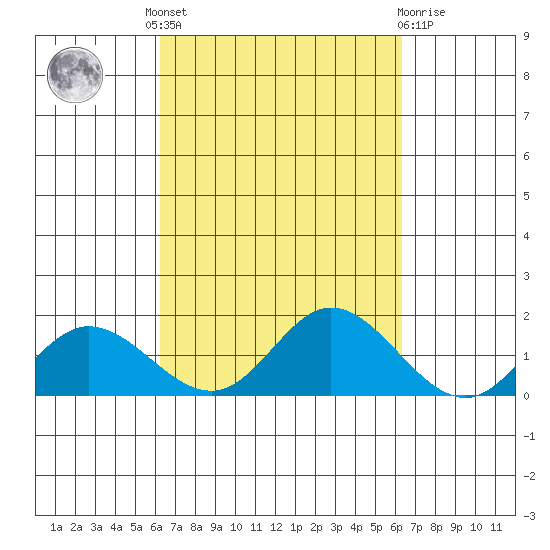 Kamalo Harbor tide chart for Thursday, September 28, 2023