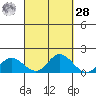Kamalo Harbor tide chart for Thursday, September 28, 2023