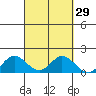 Kamalo Harbor tide chart for Friday, September 29, 2023