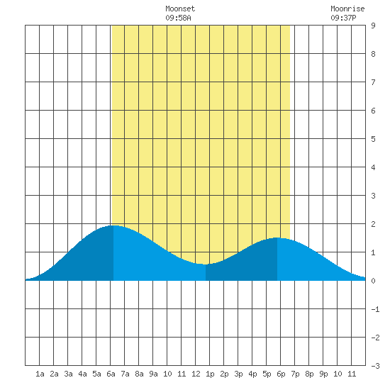 Kamalo Harbor tide chart for Sunday, September 3, 2023