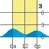 Kamalo Harbor tide chart for Sunday, September 3, 2023