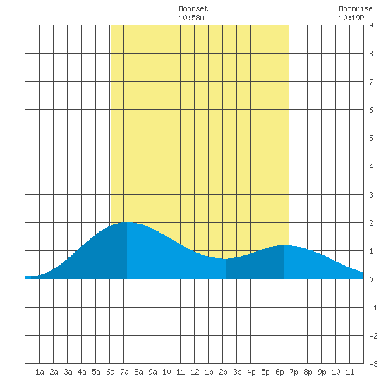 Kamalo Harbor tide chart for Monday, September 4, 2023