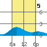 Kamalo Harbor tide chart for Tuesday, September 5, 2023