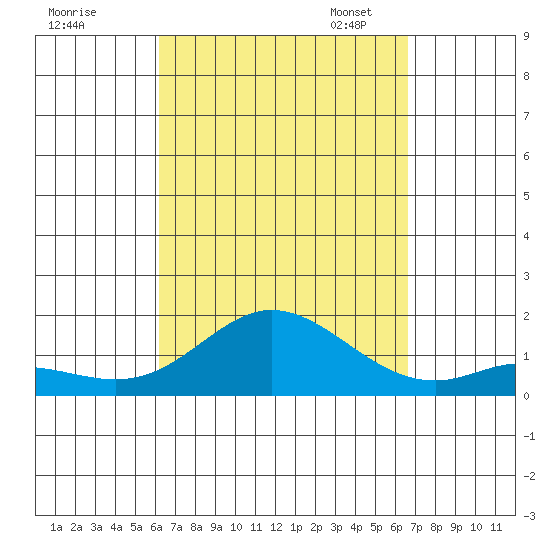 Kamalo Harbor tide chart for Friday, September 8, 2023