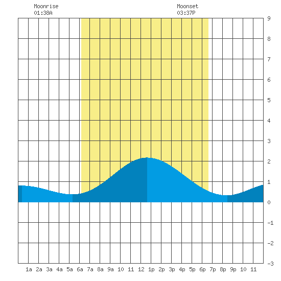 Kamalo Harbor tide chart for Saturday, September 9, 2023