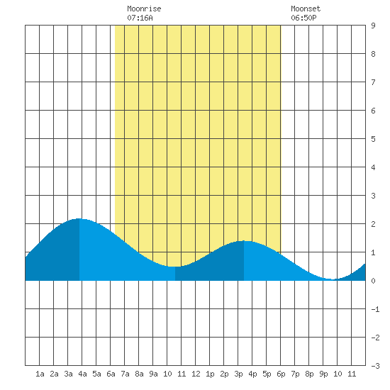 Kamalo Harbor tide chart for Sunday, October 15, 2023