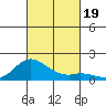 Kamalo Harbor tide chart for Thursday, October 19, 2023