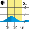 Kamalo Harbor tide chart for Saturday, October 21, 2023