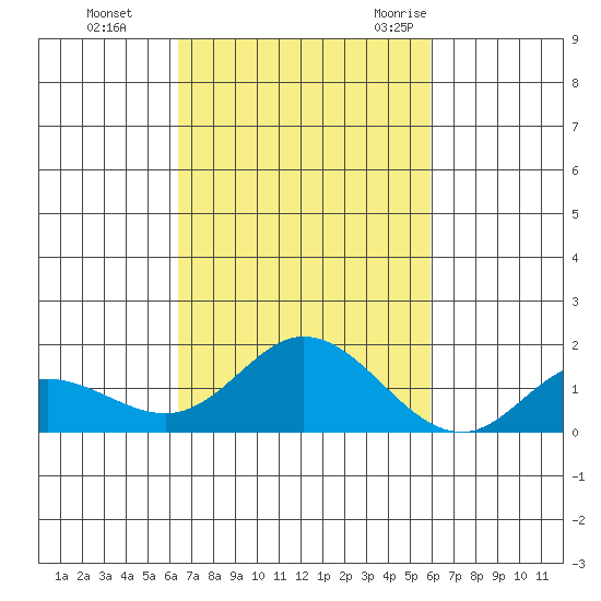 Kamalo Harbor tide chart for Tuesday, October 24, 2023