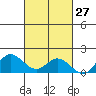 Kamalo Harbor tide chart for Friday, October 27, 2023