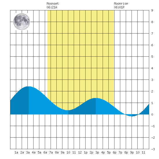 Kamalo Harbor tide chart for Saturday, October 28, 2023