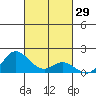Kamalo Harbor tide chart for Sunday, October 29, 2023