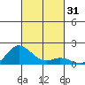 Kamalo Harbor tide chart for Tuesday, October 31, 2023