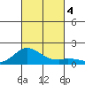 Kamalo Harbor tide chart for Wednesday, October 4, 2023