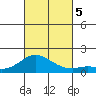 Kamalo Harbor tide chart for Thursday, October 5, 2023