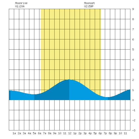 Kamalo Harbor tide chart for Sunday, October 8, 2023