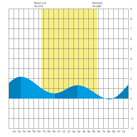 Kamalo Harbor tide chart for Saturday, November 11, 2023