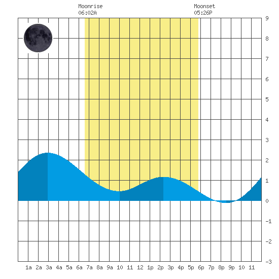 Kamalo Harbor tide chart for Sunday, November 12, 2023