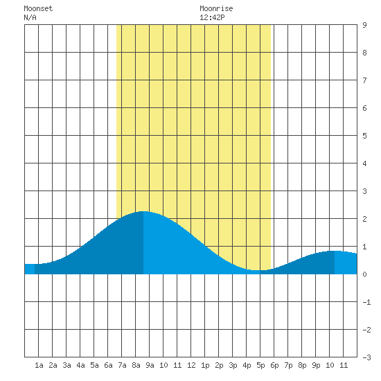 Kamalo Harbor tide chart for Sunday, November 19, 2023