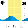Kamalo Harbor tide chart for Monday, November 20, 2023