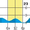 Kamalo Harbor tide chart for Thursday, November 23, 2023