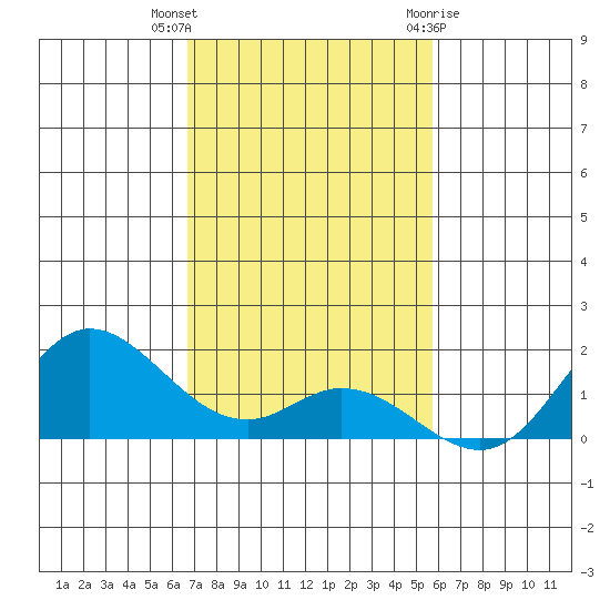Kamalo Harbor tide chart for Saturday, November 25, 2023
