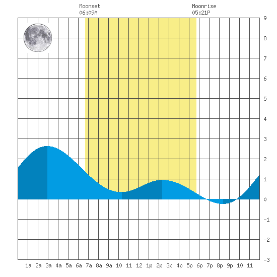 Kamalo Harbor tide chart for Sunday, November 26, 2023
